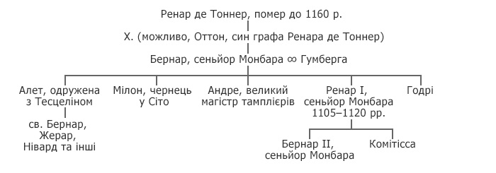 Генеалогічна таблиця роду де Монбар (за Жаном Рішаром)